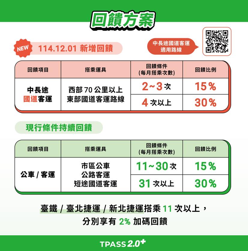 快新聞/通勤族快看!TPASS 2.0「加碼回饋」12月上路 優惠方案全曝光