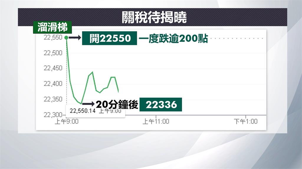 台股開盤一度跌逾200點 市場預測關稅結果三大版本