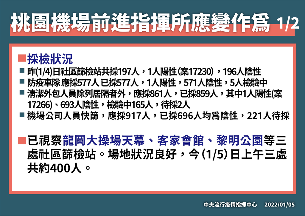 快新聞/桃機「2大應變作為」 羅一鈞:加強採檢、提升計程車司機防疫裝備