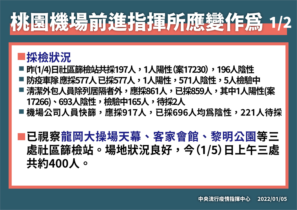 快新聞／桃機「2大應變作為」　羅一鈞：加強採檢、提升計程車司機防疫裝備