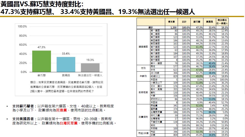 快新聞/大有可為!新民調曝蘇巧慧知名度奪冠 本人發聲了