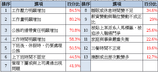 92%薪情差！滿意度12年新低！ 八成六升遷卡關！84%想離職！