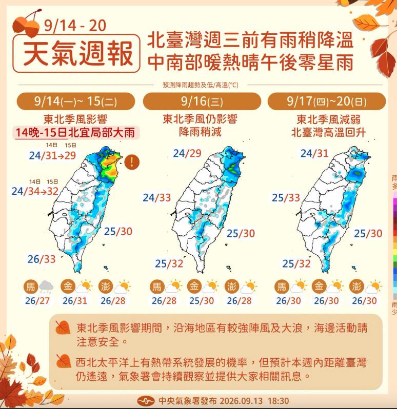 東北季風增強「北台灣4縣市」雨勢明顯！高溫「對比週末略降」這天又回彈