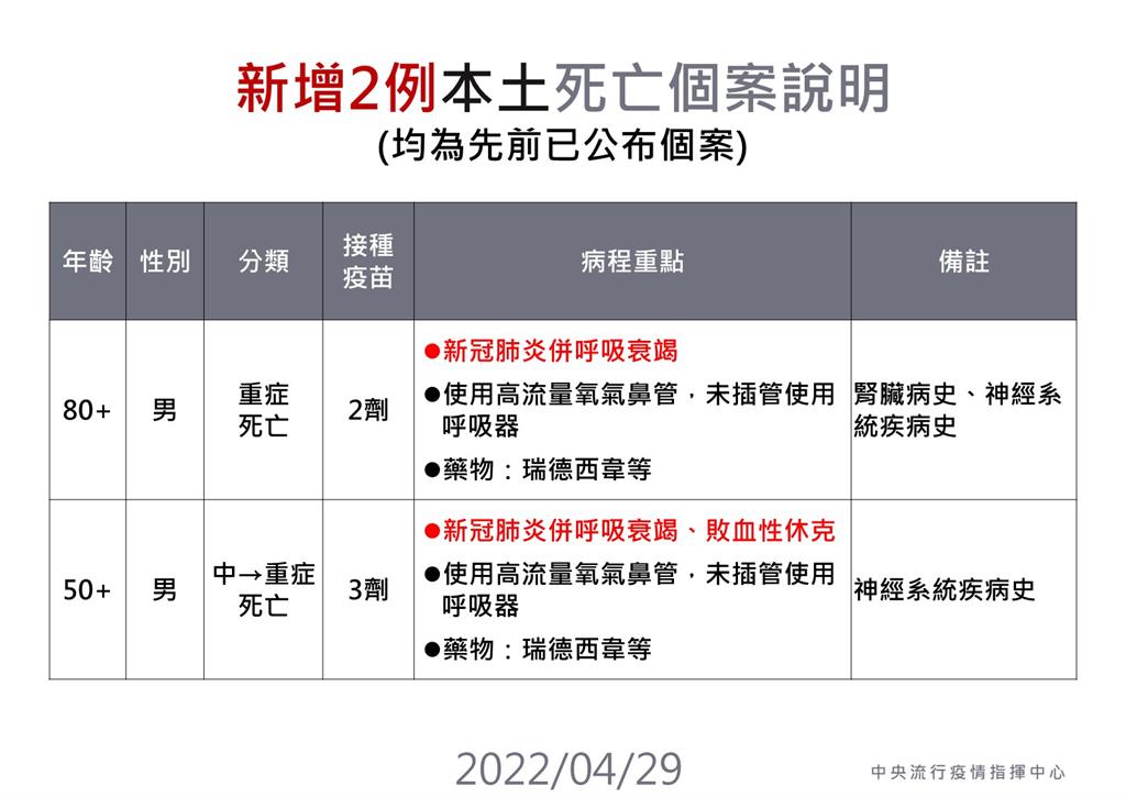 快新聞／今增2死都打過疫苗、長期臥床　50多歲男「確診到病逝僅4天」