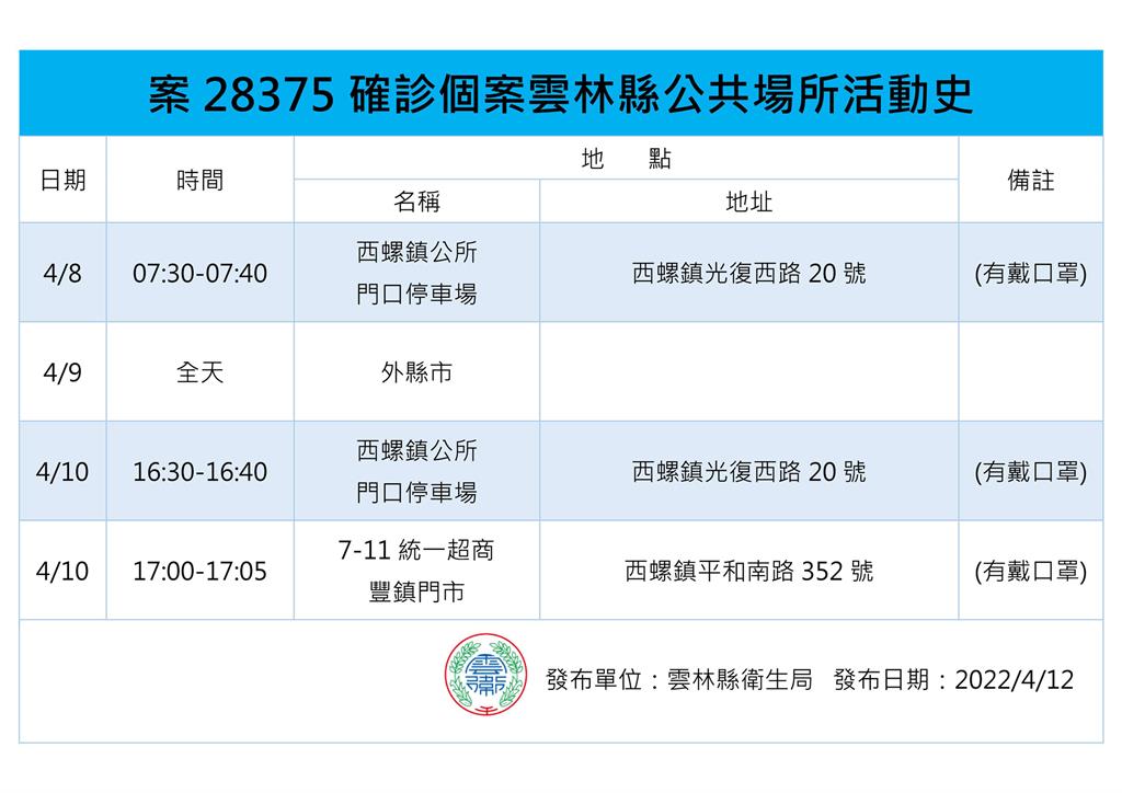 快新聞／雲林+2維多利亞小學母親確診　最新足跡集中西螺