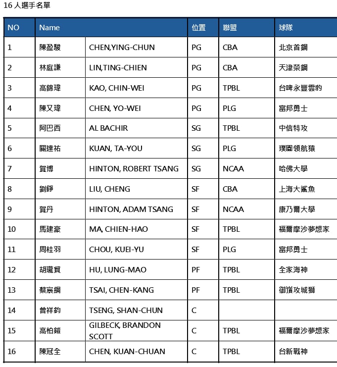 亞洲盃/台灣男籃16人名單出爐!PLG三人入選卻未見雙料MVP盧峻翔