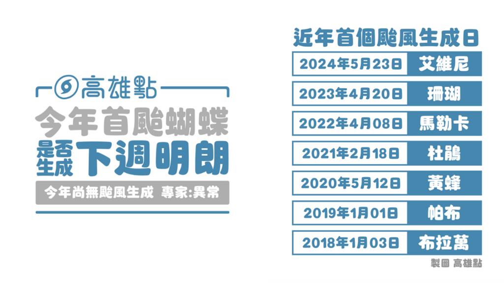 2016年來最晚颱風「蝴蝶」要來了?恐仍有變數「史上最晚」拖到這天