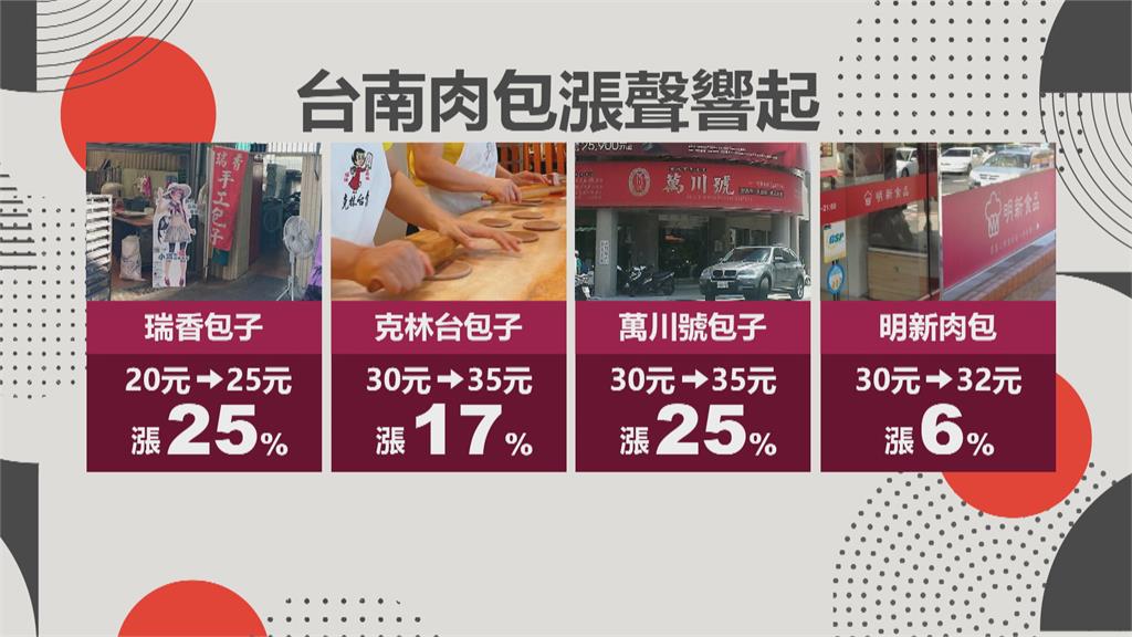 原物料漲！　台南知名肉包店　一口氣調漲25%