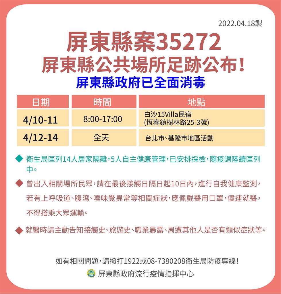 快新聞/屏東+21!足跡集中市區、東港 小琉球餐飲業者確診「增設篩檢站」