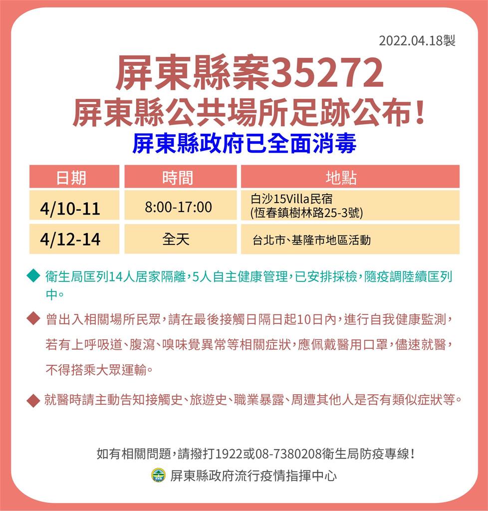 快新聞／屏東+21！足跡集中市區、東港　小琉球餐飲業者確診「增設篩檢站」