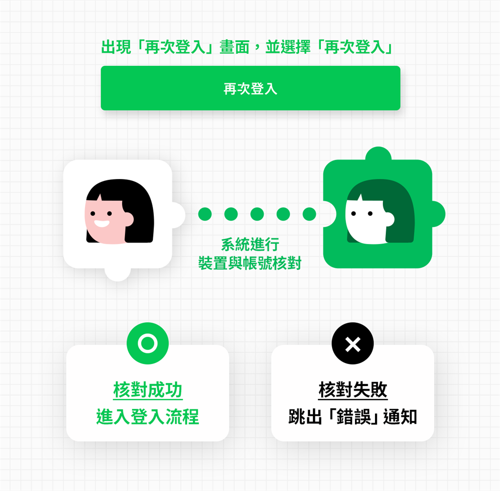 LINE帳號被盜也不用怕了!官方推1「神級功能」秒奪回帳號、聊天紀錄也還原