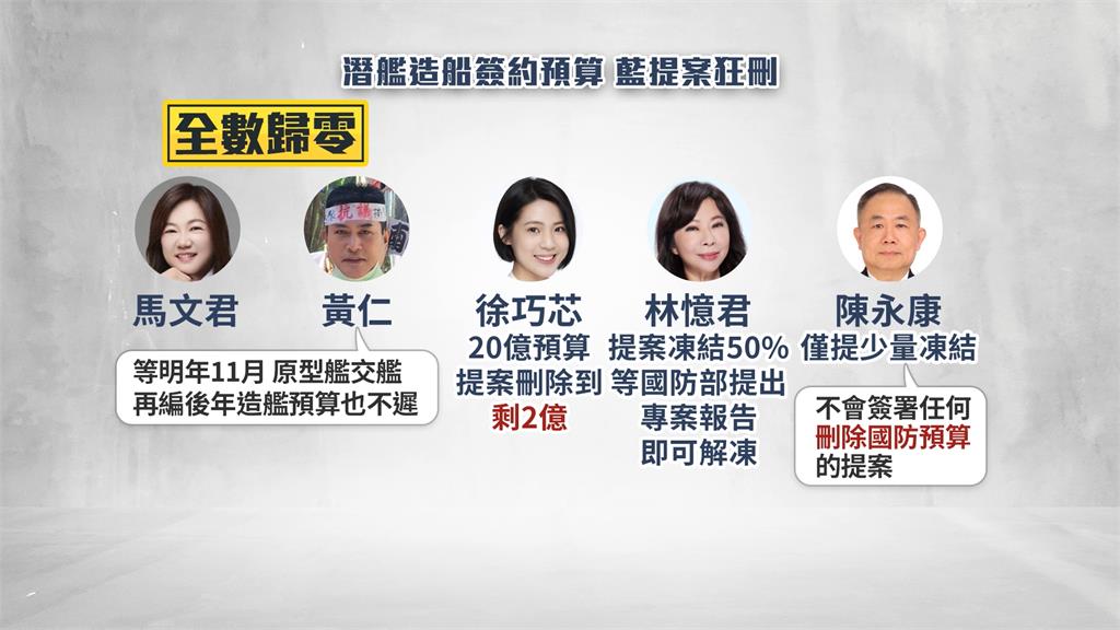 藍委提案刪光20億潛艦預算 綠委曝門戶洞開三部曲