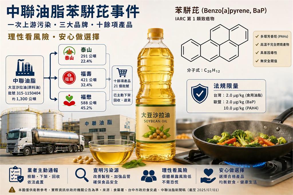 含「一級致癌物」大豆油吃下肚怎麼辦？專家揭「關鍵風險」呼籲：別恐慌