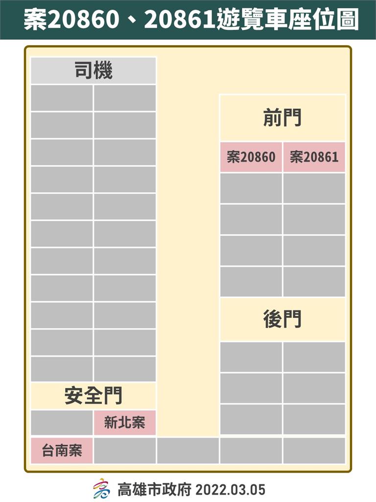 快新聞/高雄自助餐群聚擴大「確診夫妻曾去北部玩」 遊覽車座位圖曝光