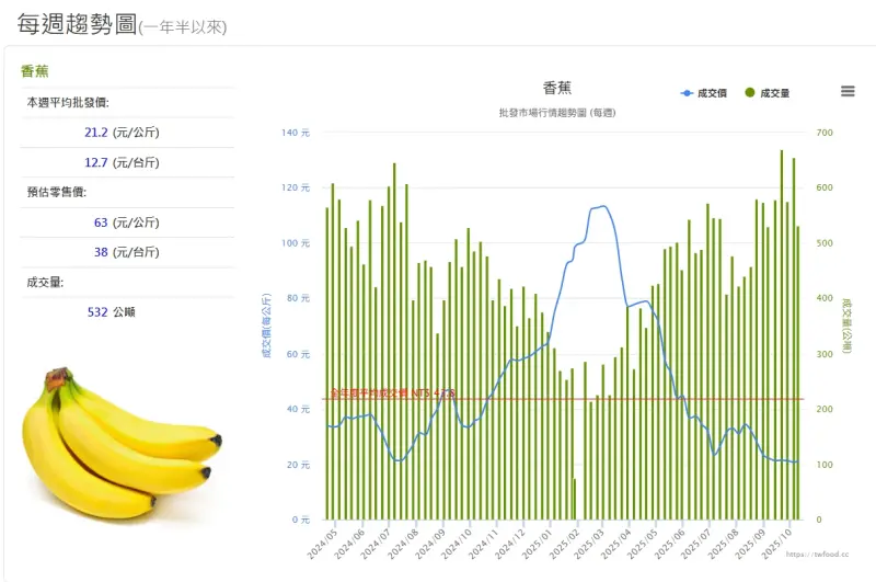 香蕉新低「破盤價出現」買太多怕爛掉?蕉農曝神級保存法放1個月不爛