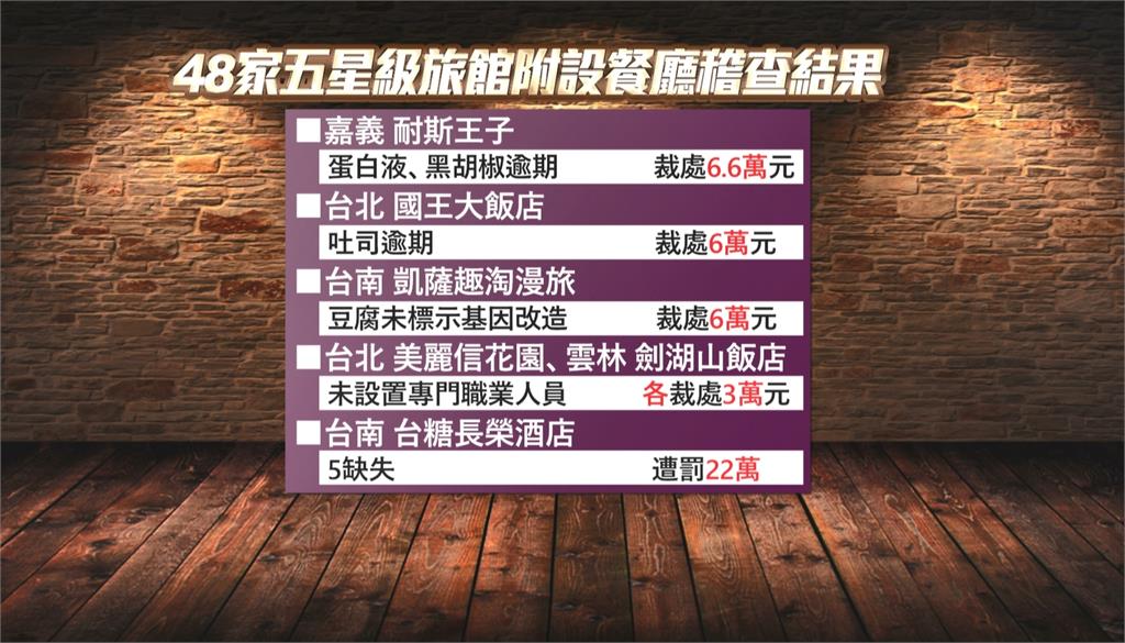 全台48家五星旅館大抽查　6家業者不合格　食藥署開罰46萬元