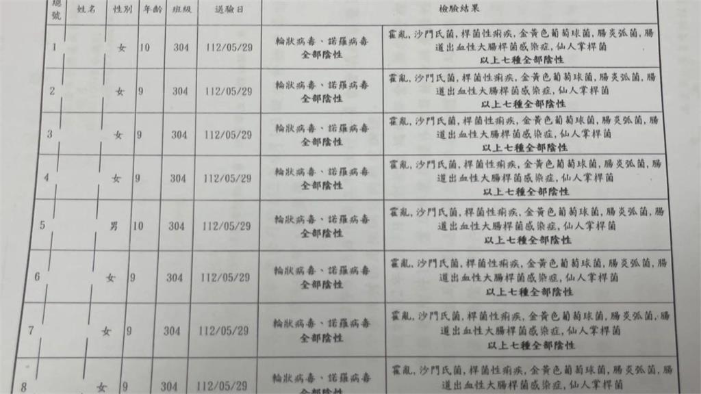 基隆國小「食物中毒」案 謝國樑轟「不是好東西」業者喊冤