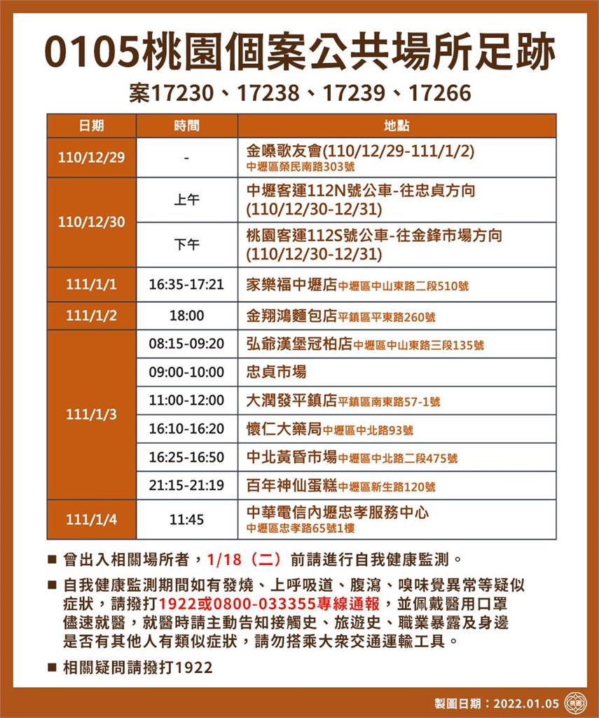 快新聞／桃機累計5例本土！　足跡包括量販店、市場