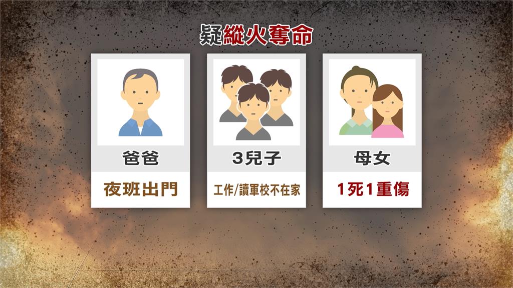 前租客疑租賃糾紛心生不滿縱火　17歲少女送醫不治　50歲母重傷