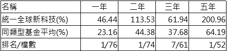 科技股震盪更需專家主動選股　統一全球新科技基金績效亮眼