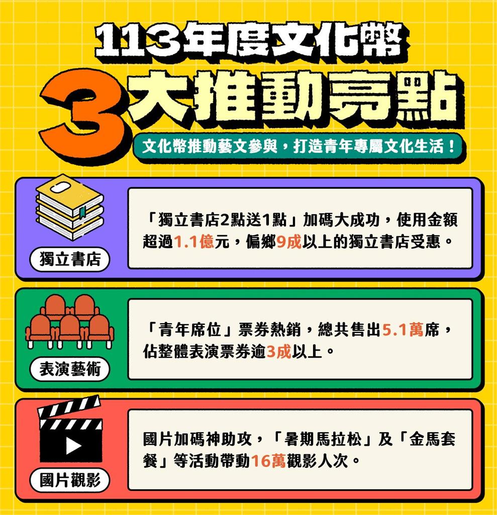 快新聞/16-22歲青年注意!今年文化幣使用倒數9天 文化部: