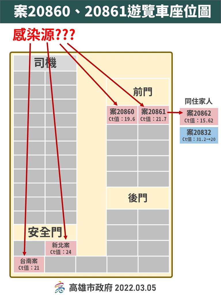快新聞/高雄自助餐群聚擴大「確診夫妻曾去北部玩」 遊覽車座位圖曝光