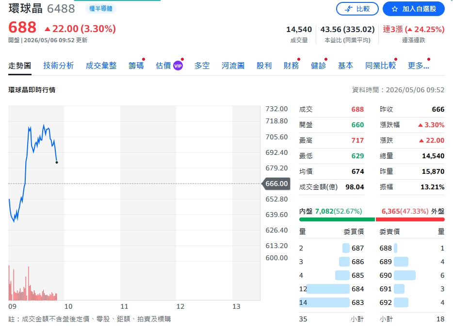 一次性利多退場　環球晶圓Q1毛利回檔