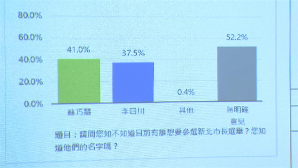 新北選戰最新民調出爐　蘇巧慧40.2%領先李四川40%