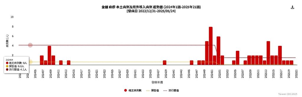 麻疹境外移入病例再+2!全從「這1國」回台…疾管署:近6年同期最高