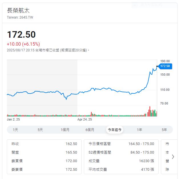 受惠軍方無人機標案 這檔航太零件維修商股價翻倍漲