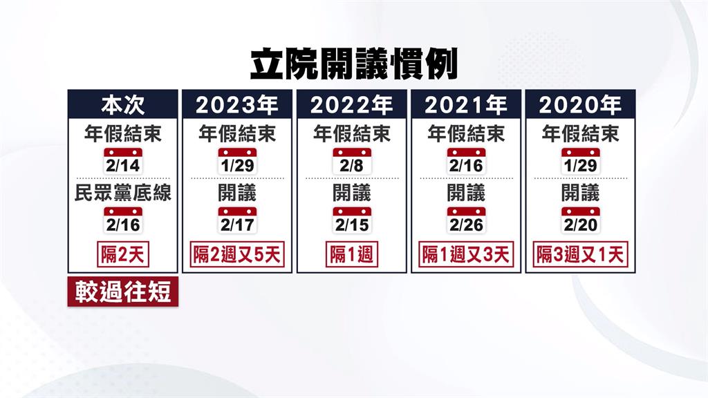 立院新會期開議日喬不攏 黃國昌喊最晚2/16開議