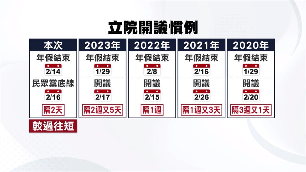 立院新會期開議日喬不攏　黃國昌喊最晚2/16開議