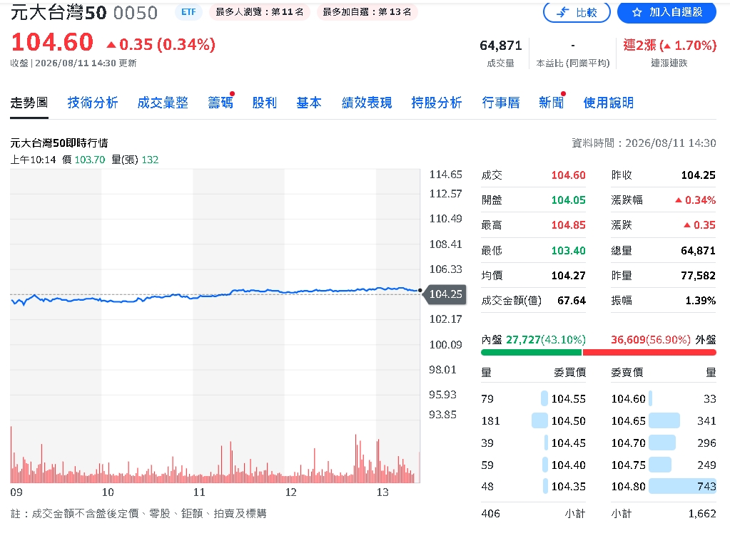 0050股息5.58萬爽入袋！網友一算持股93張：這才叫長期投資