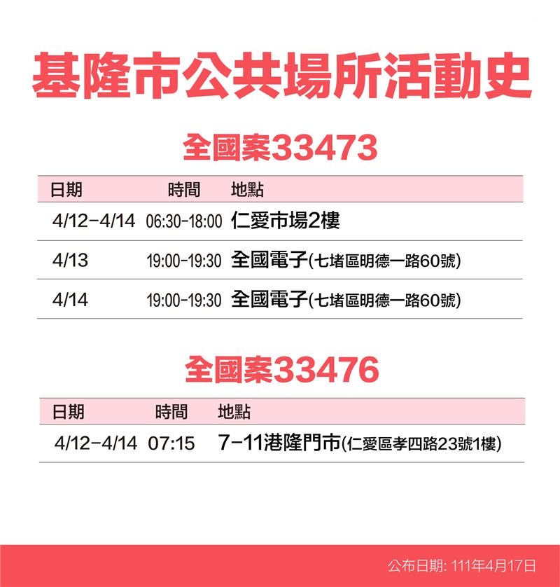 快新聞／基隆今+107「73人無症狀」　確診者足跡曝曾到仁愛市場、全國電子、郵局