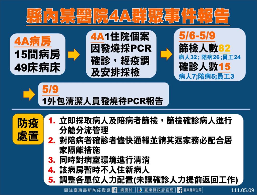 快新聞／台東+276「馬偕醫院15人感染」 綠島一口氣增加17例