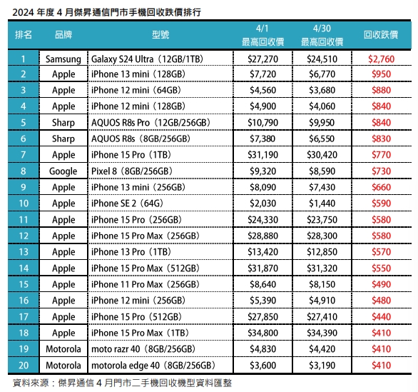 2024年4月二手機回收跌價Top 20！ 這些手機回收價跌最多