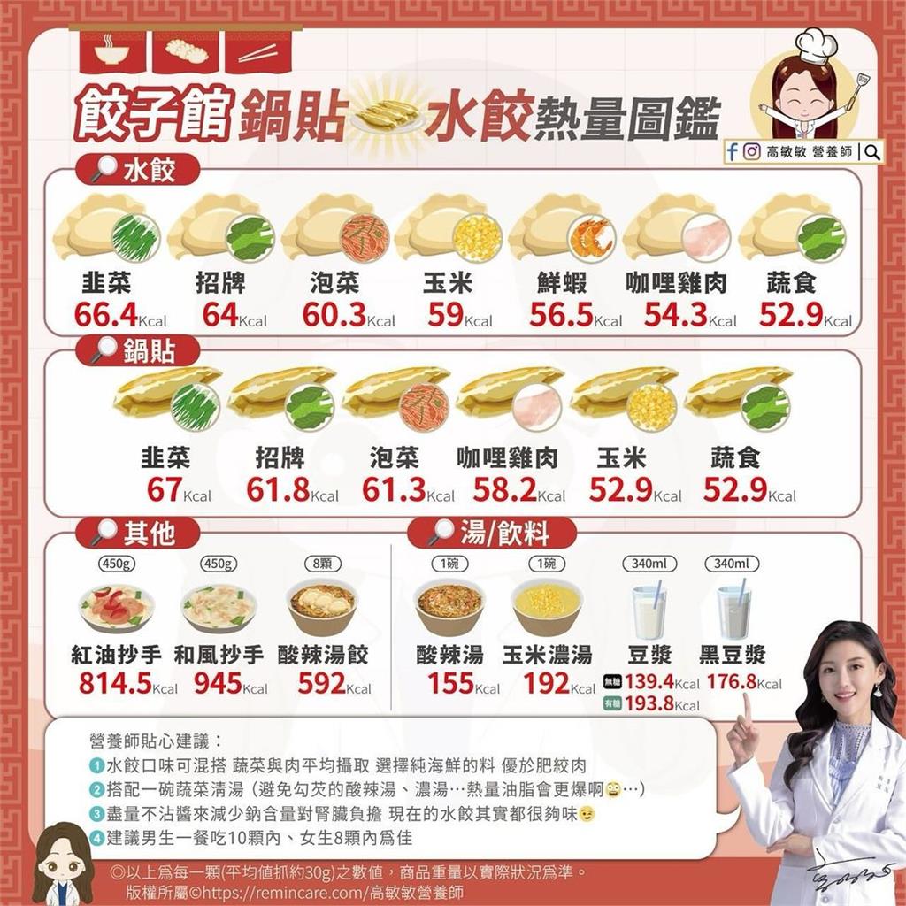 水餃鍋貼必點「1口味」熱量竟奪冠!正妹營養師揭不爆卡「3祕訣」