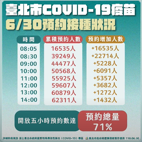 快新聞/北市疫情趨緩快篩陽性率降至0.5% 柯文哲籲不可輕忽:家戶感染仍占70%