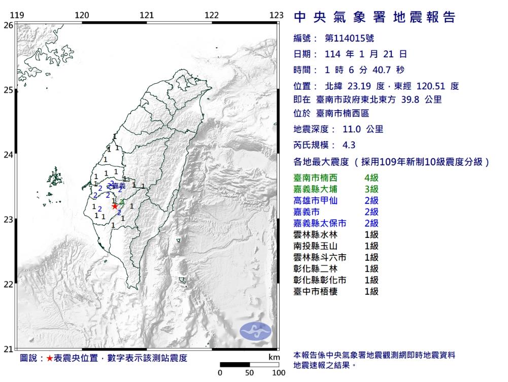 快新聞／嘉義6.4強震！不到一小時「連13起地震」　台南最大規模4.8