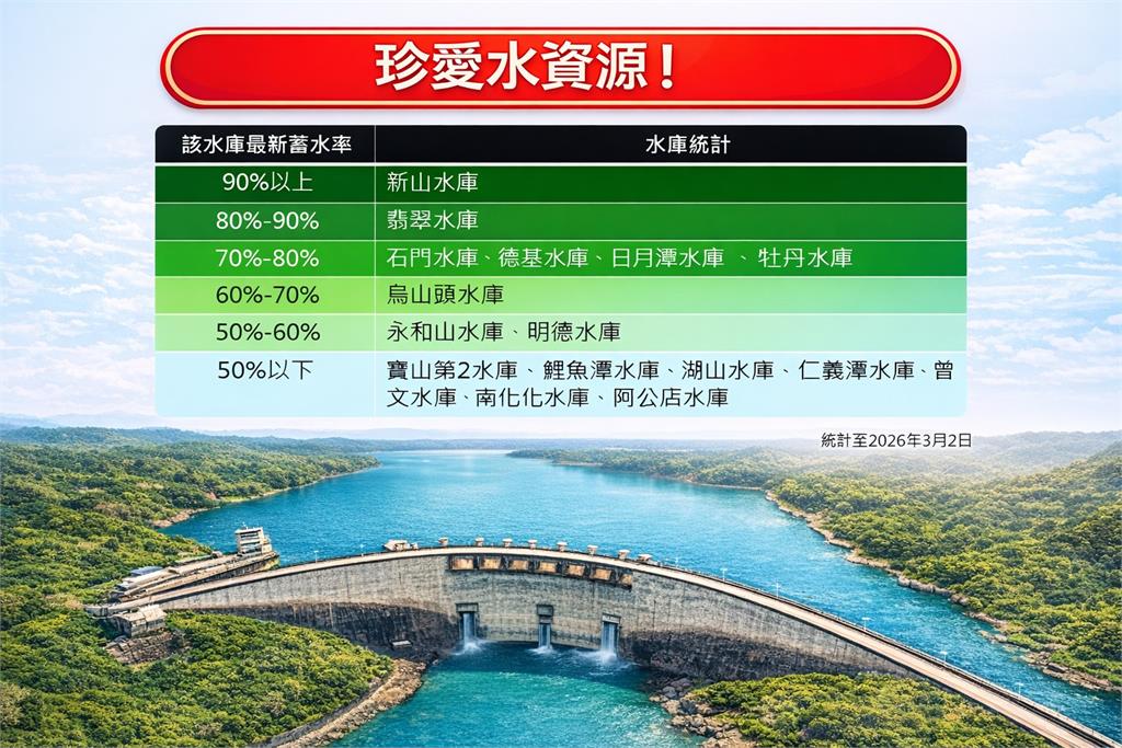 全台「7水庫」蓄水率低於50%!專家示警「枯水期」:單靠春雨不夠解渴