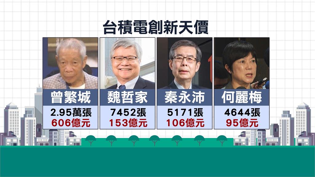 台股攻克3萬6! 台積電飆2055元 張忠謀身價破2571億