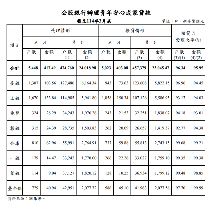 3月新青安受理及撥貸數創新高 皆重返5千戶!