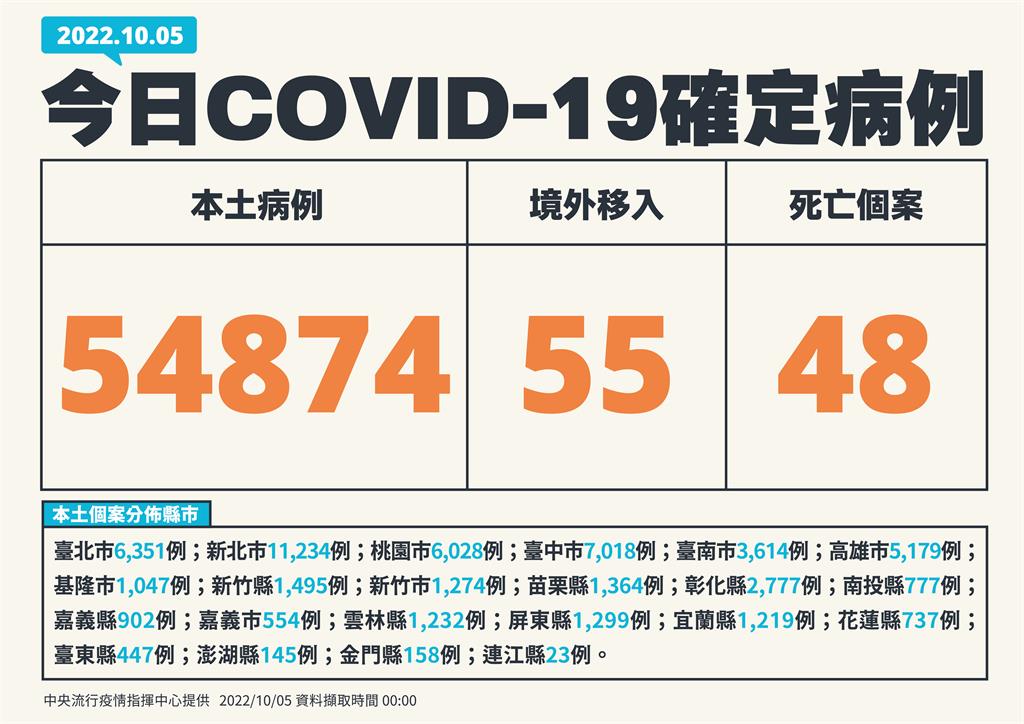 快新聞／破5萬！本土增54874例、48死　新北破萬