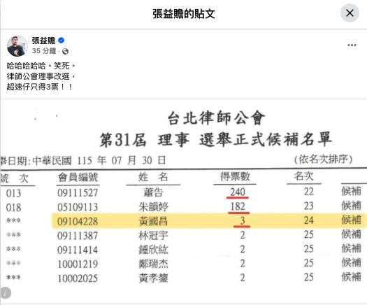 黃國昌「輸給蕭告」得票率超懸殊！他「才宣布參戰新北」超狂身分被挖
