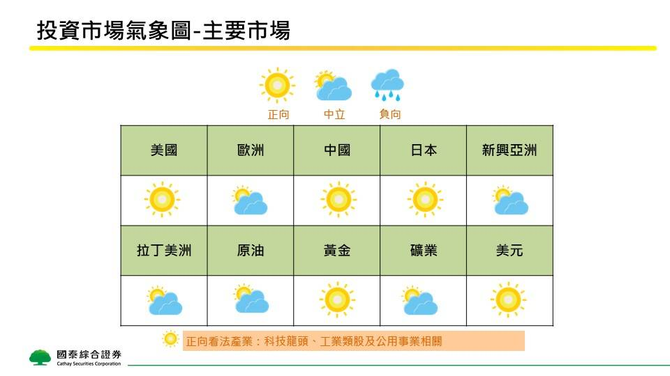 2025年全球市場氣象預測   專家聚焦科技、公用、工業三重點產業