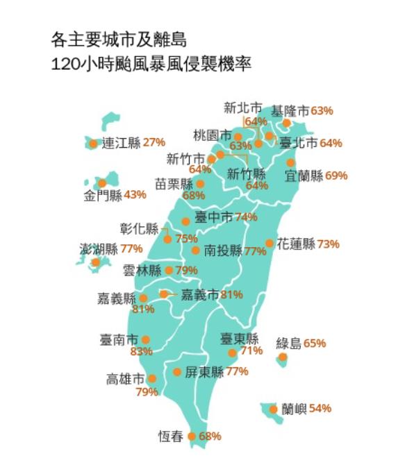 鳳凰「暴風圈侵襲率變了」週一颱風假？12縣市破7成「這3地80%↑」
