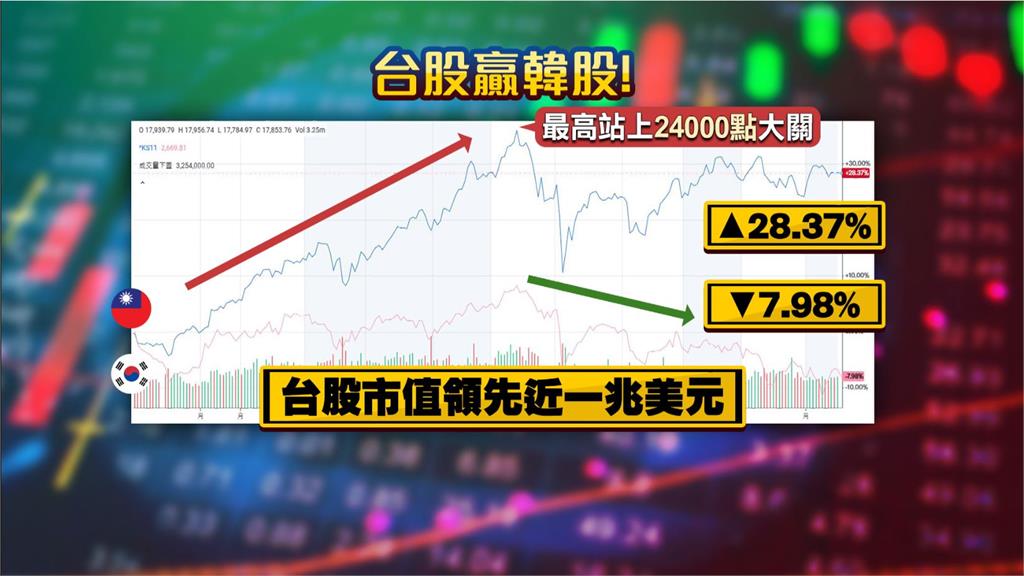 贏啦！台股今年漲28%、韓股跌近8%　專家：與產業結構有關