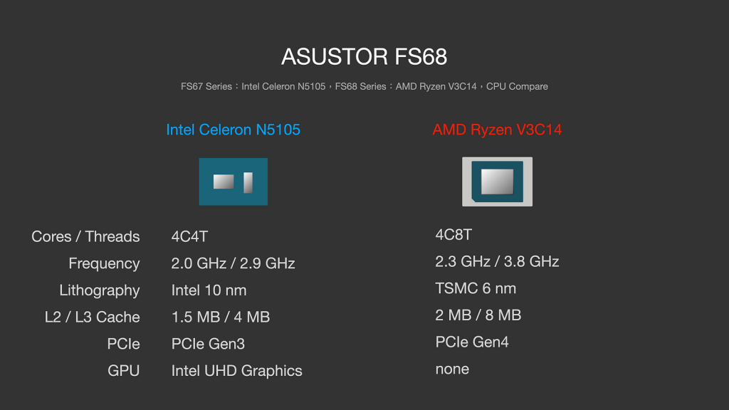 ASUSTOR FS68 系列依舊一支獨秀　12 支 M.2、雙 USB4、雙 10GbE、PCIe Gen4