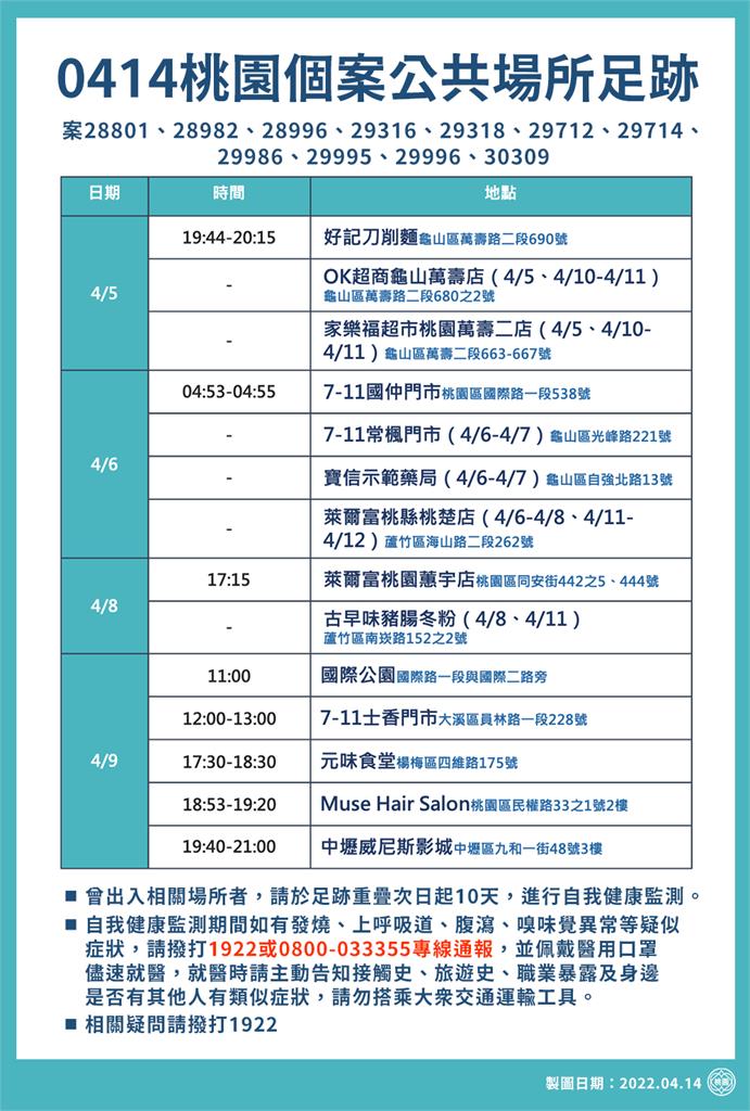 快新聞／桃園+87　龜山科技園區大廠移工確診　鄭文燦：個案還會再增加