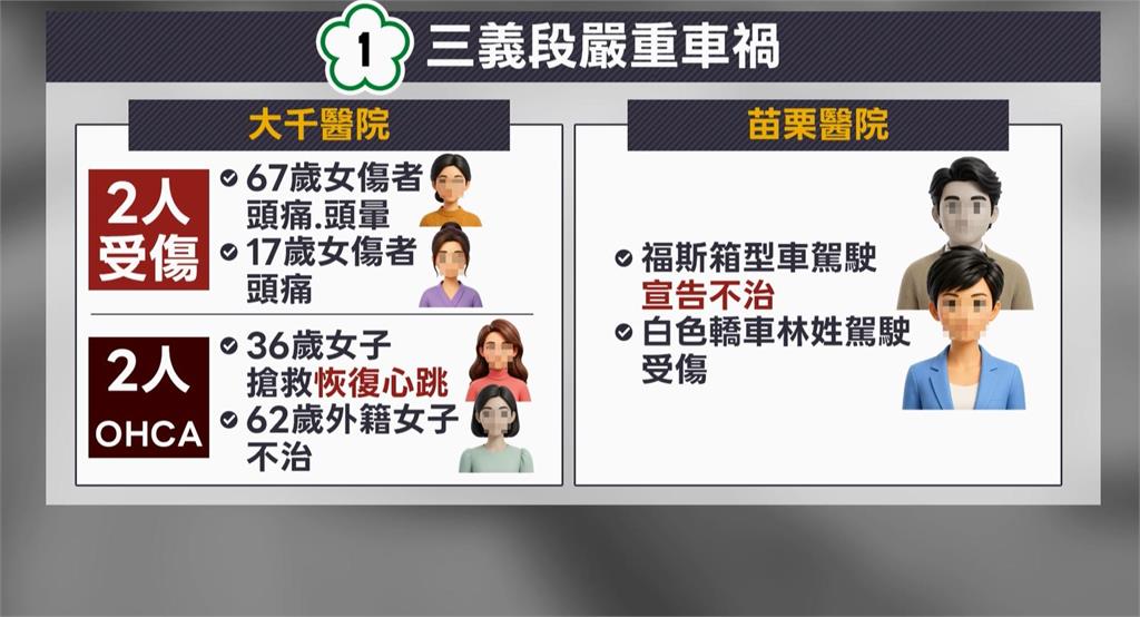 國一苗栗三義路段嚴重車禍　3車連環撞　釀2死4傷慘劇